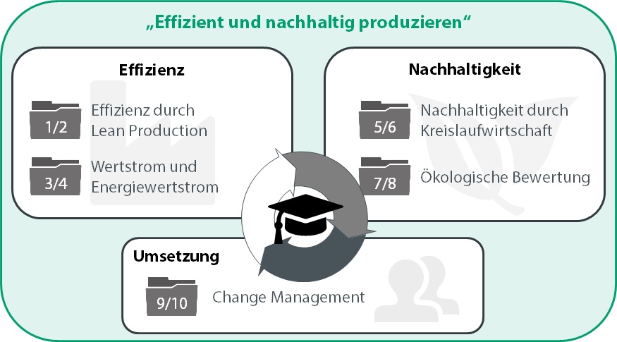 Aufbau der Module des Forschungsprojekts "Effizient und nachhaltig produzieren", das im Juli 2021 bei der Campus-Akademie der Universität Bayreuth startet