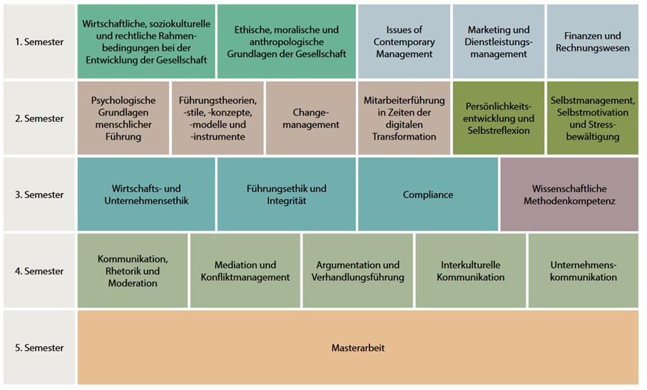 Studienverlaufsplan des MBA Health Care Management