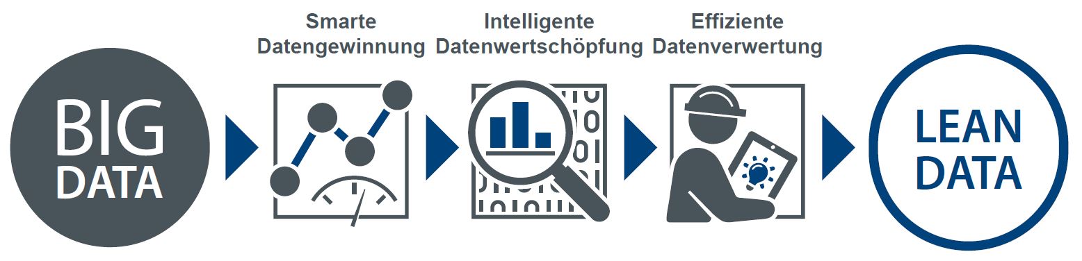 Grafische Darstellung, wie man von Smart Data zu Lean Data gelangt.